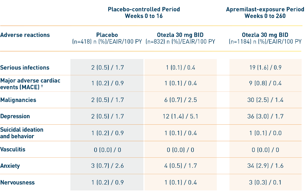 Adverse events of special interest through week 16 and through 5 years on Otezla® (apremilast) chart