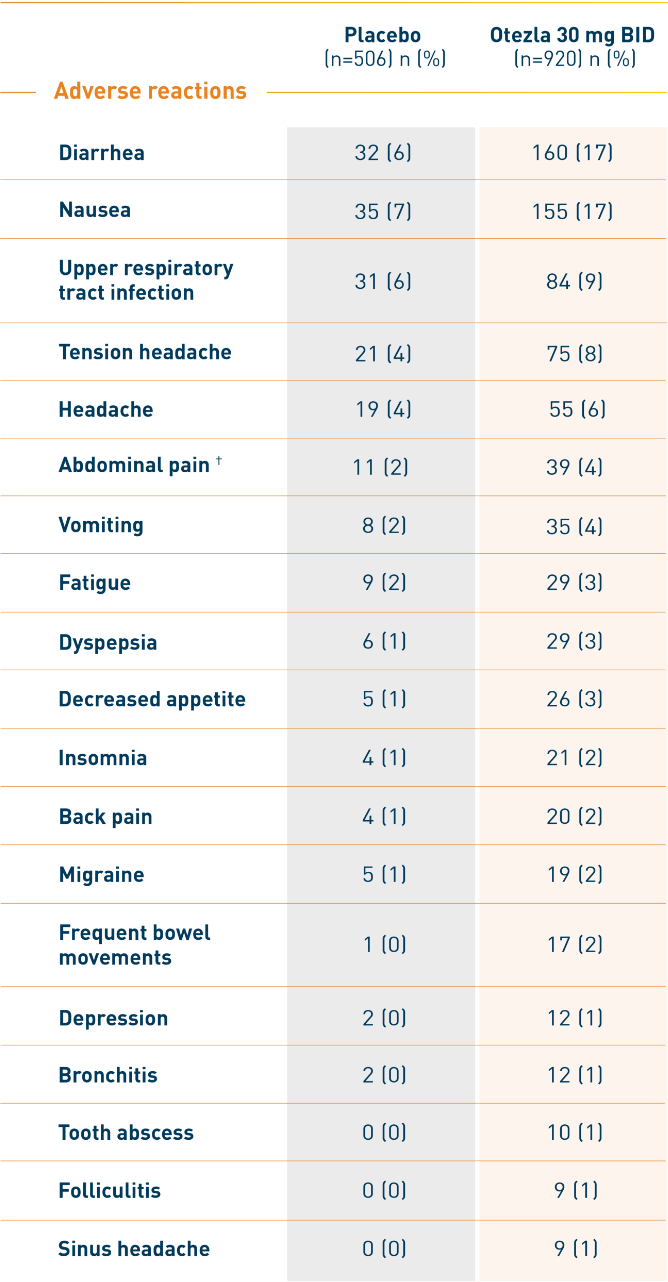 Chart 2 of Otezla safety in plaque psoriasis at Week 16