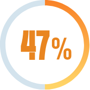 Icon of 47 percent number inside a sketched, orange and white circle