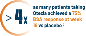 Greater than 4x icon that represents the patients taking Otezla achieving a 75% BSA response at week 16 vs placebo