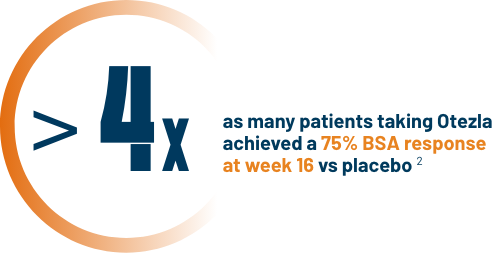 Greater than 4x icon that represents the patients taking Otezla achieving a 75% BSA response at week 16 vs placebo