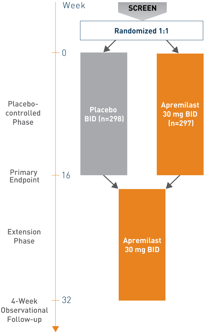 Chart of ADVANCE study design for Otezla patients