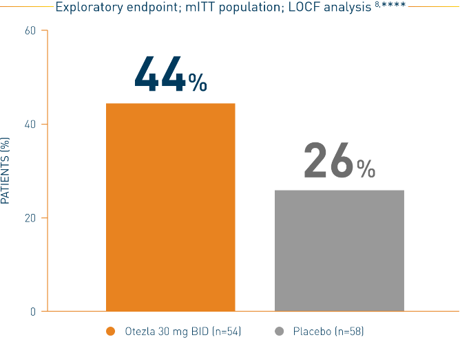 Bar chart of a LIBERATE study representing scalp response in biologic-naïve patients on Otezla