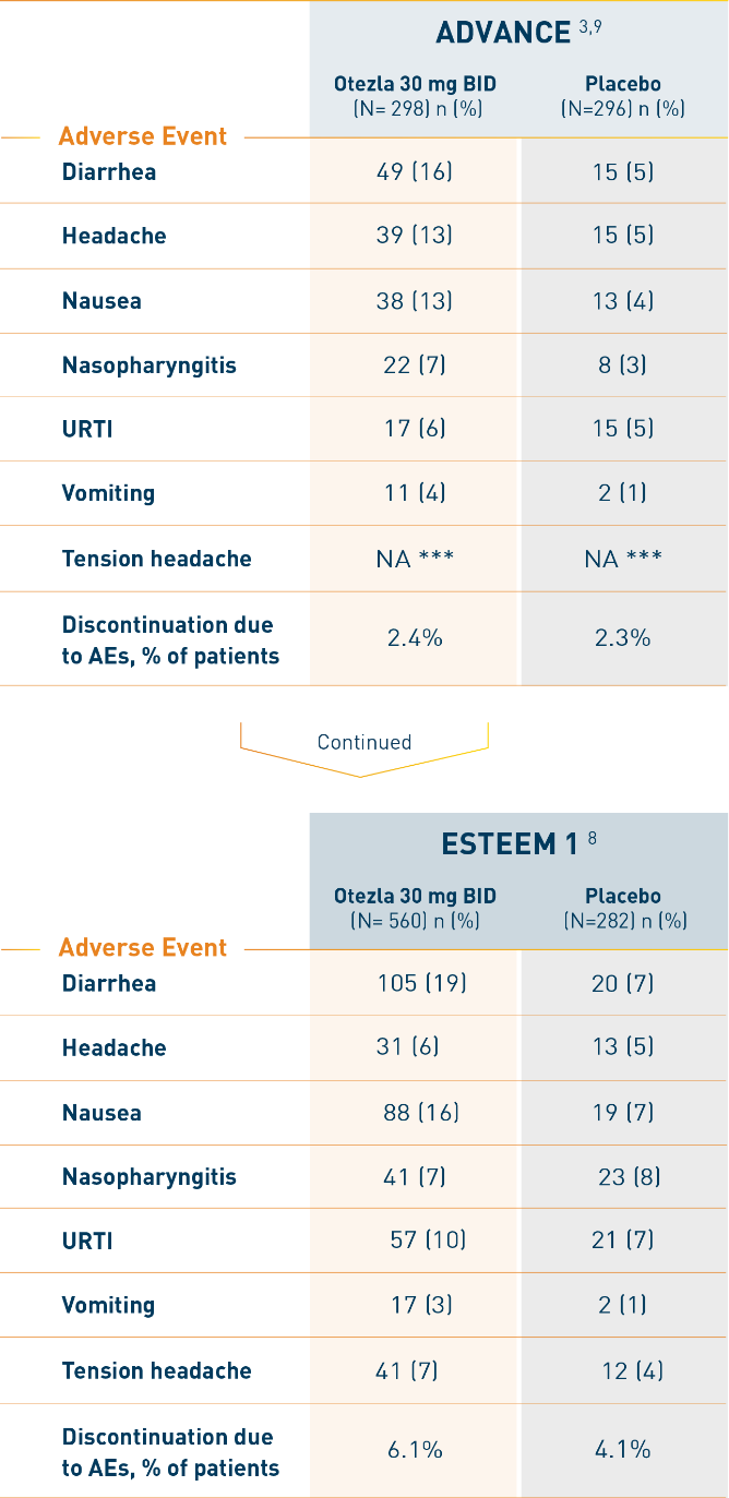 Table of ADVANCE and ESTEEM 1 adverse events at 16 weeks with Otezla
