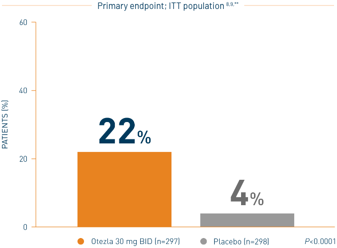 Bar chart of ADVANCE clearer skin data at 16 weeks