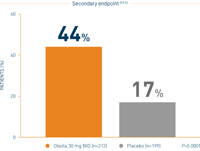 Bar chart of ADVANCE scalp response data at 16 weeks