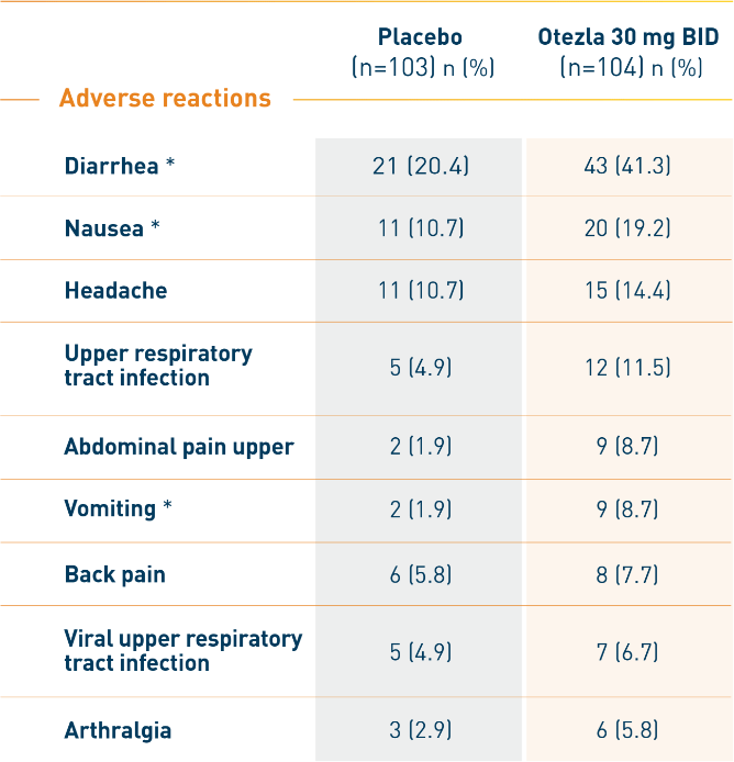 Table of adverse reactions reported in Otezla patients