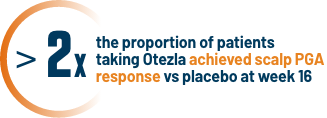 2x the proportion of patients taking otezla achieved scalp PGA response vs placebo at week16