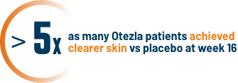 5x as many otezla patients achived clearer skin vs placebo at week16