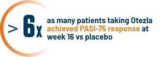 6x as many patients taking otezla achieved PASI-75 response at week16 vs placebo