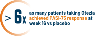 6x as many patients taking otezla achieved PASI-75 response at week16 vs placebo