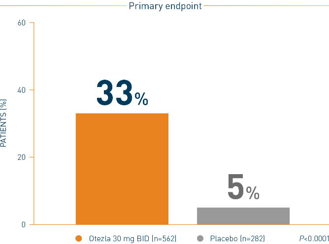 Bar chart of ESTEEM 1 PASI-75 results at 16 weeks