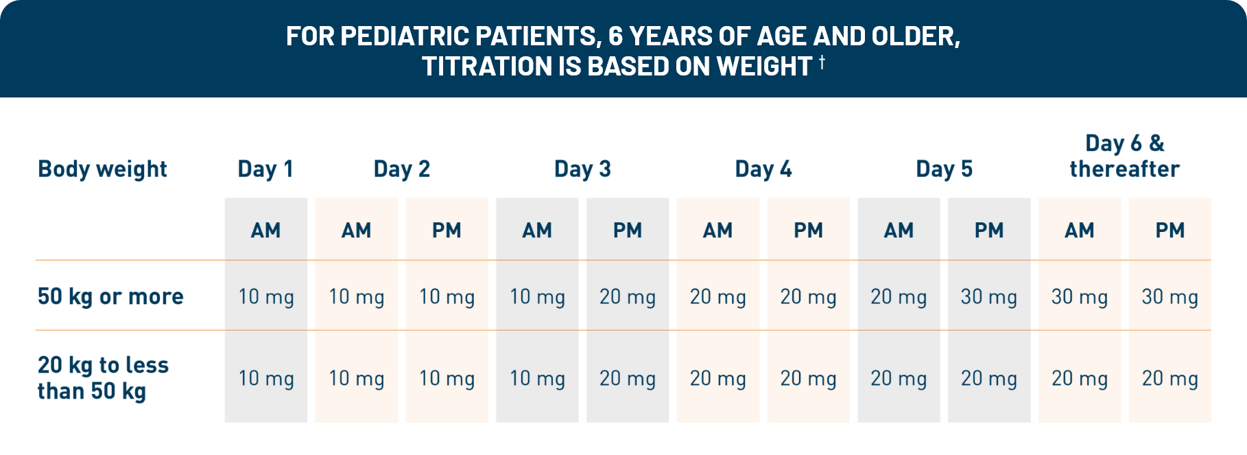 Otezla® (apremilast) dosing for pediatric patients