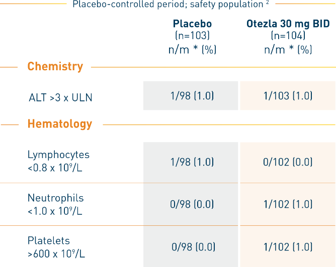 Table of laboratory parameters in Otezla patients
