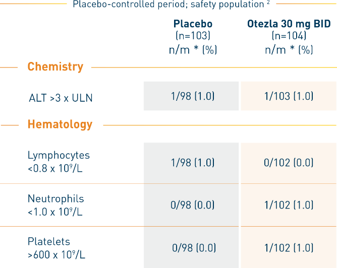 Laboratory Parameters in Otezla for Oral Ulcers Associated With Behcet