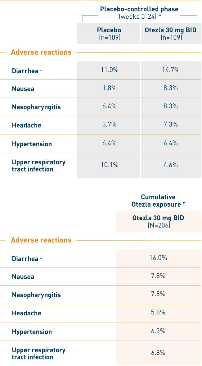 Table of ACTIVE safety profile in biologic-naïve patients on Otezla