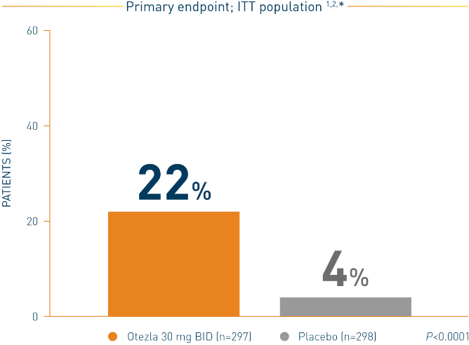 Bar chart of the Otezla ADVANCE clinical trial for mild to moderate plaque psoriasis primary endpoint