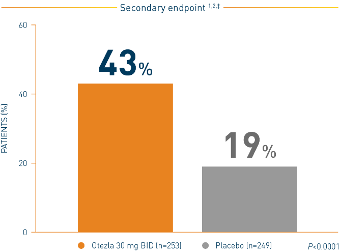 Bar chart of the Otezla ADVANCE clinical trial for mild to moderate plaque psoriasis in whole body itch
