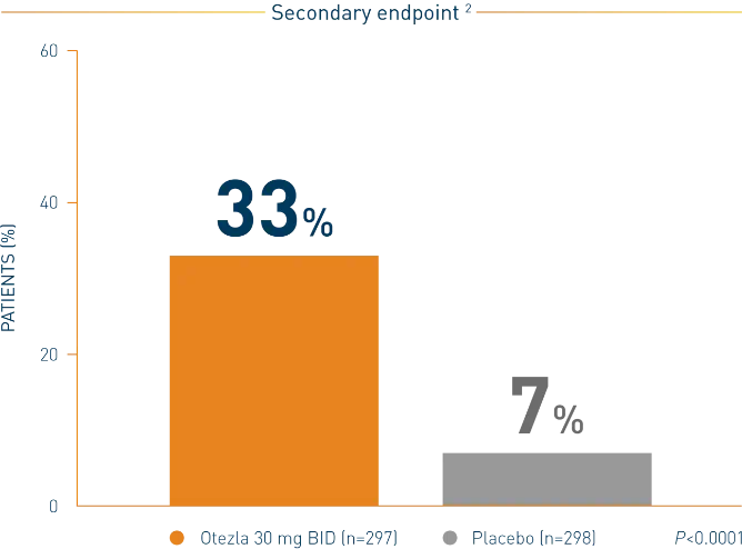 Bar chart of the Otezla ADVANCE clinical trial for mild to moderate plaque psoriasis in skin