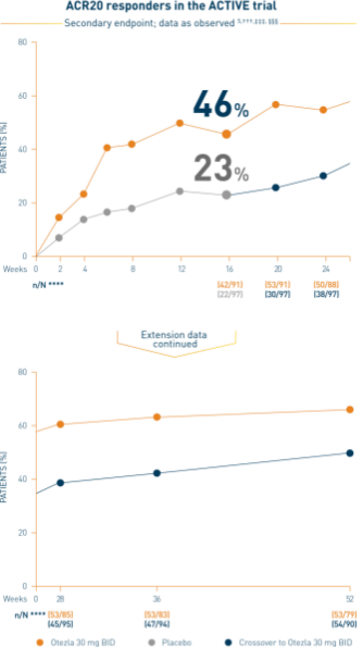 Line chart from an Otezla study that represents ACR20 response through week 52