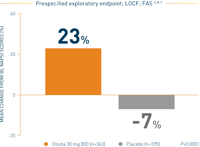 Bar chart of an ESTEEM 1 study that represents the mean percent change in nail psoriasis severity (NAPSI score) at week 16 on Otezla