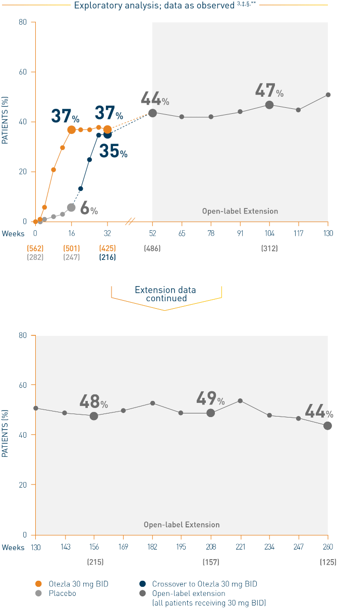 Line chart of the ESTEEM 1 study with the PASI-75 response through 260 weeks on Otezla