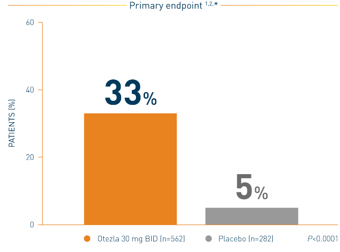 Bar chart of the ESTEEM 1 study that represents PASI-75 response at week 16 on Otezla