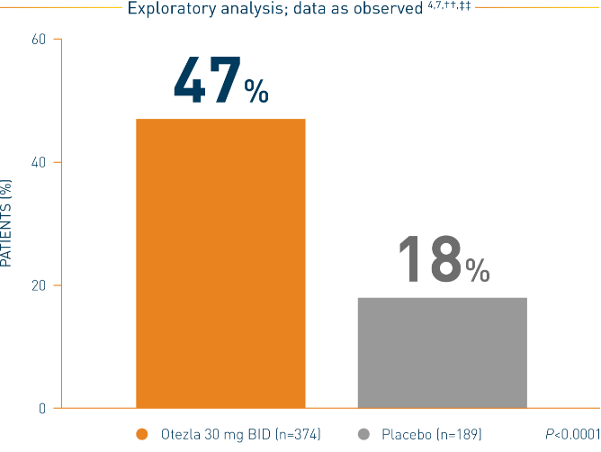 Bar chart of an ESTEEM 1 study that represents the proportion of patients with a ScPGA score of clear or minimal at week 16 on Otezla