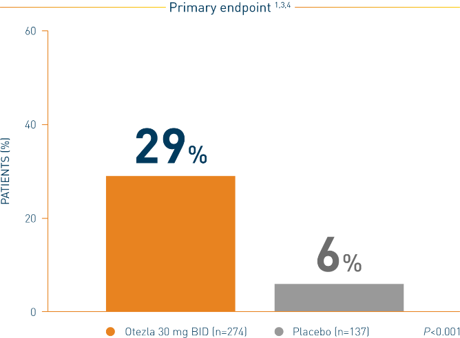 Bar chart of the ESTEEM 2 study that represents PASI-75 response at week 16 on Otezla