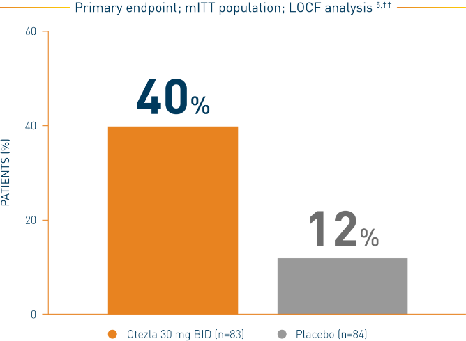 Bar chart of the LIBERATE study with the PASI-75 response at week 16 on Otezla