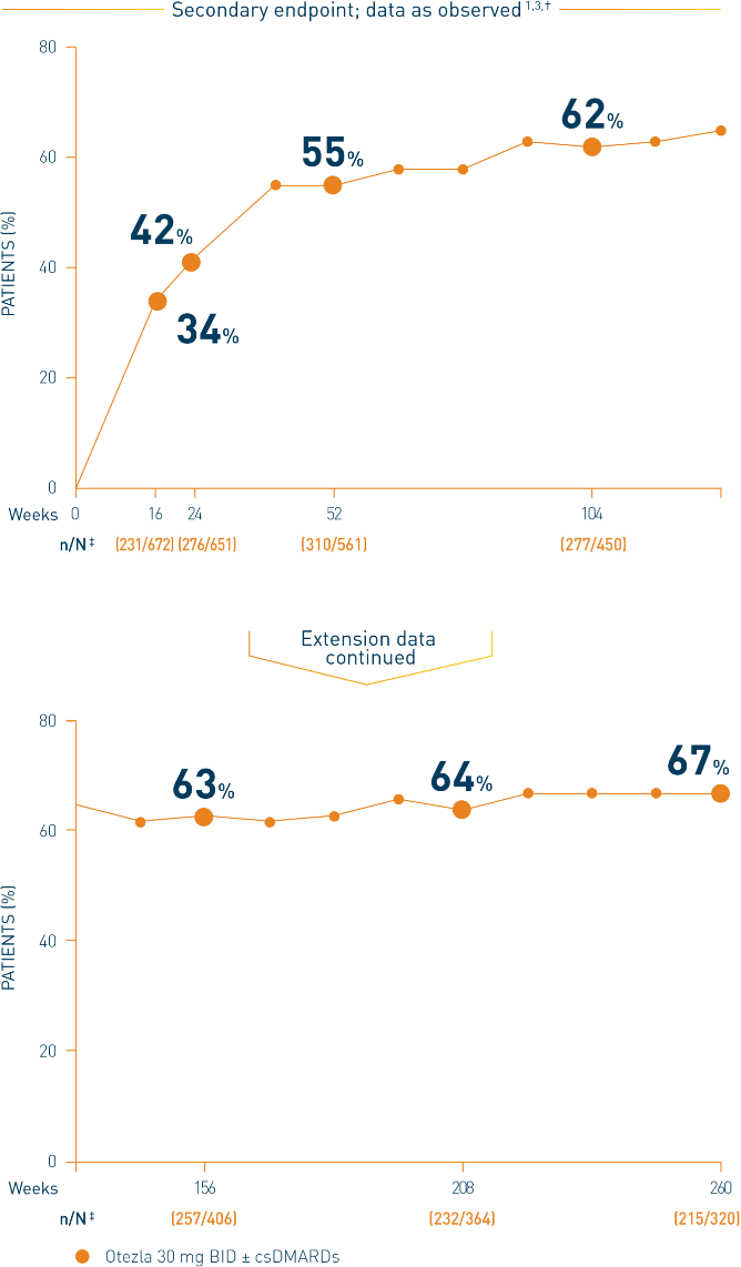 Line chart from a pooled PALACE 1-3 study that represents the ACR20 response through 5 years