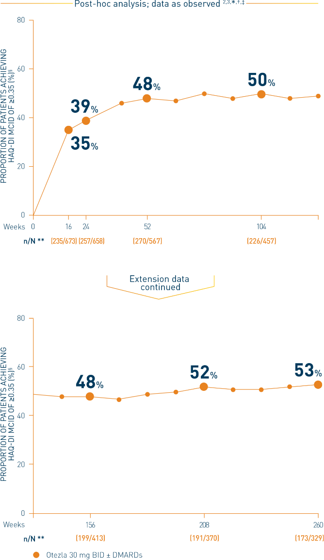 Line chart from a PALACE 1-3 study that represents the proportion of patients achieving an HAQ-DI MCID score of 0.35