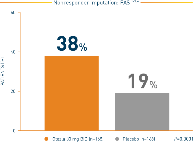 Bar chart from a PALACE 1 study that represents the percent improvement of ACR20 response at week 16