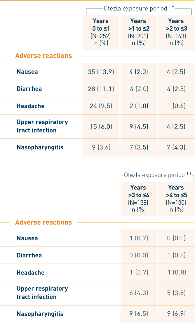 Table of PALACE 4 adverse reactions in Otezla patients through 5 years