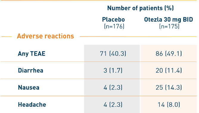 Table of PALACE 4 adverse reactions in Otezla patients through Week 16