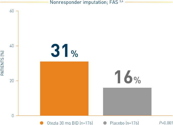 Bar chart from a PALACE 4 study that represents percent improvement in ACR response at week 16