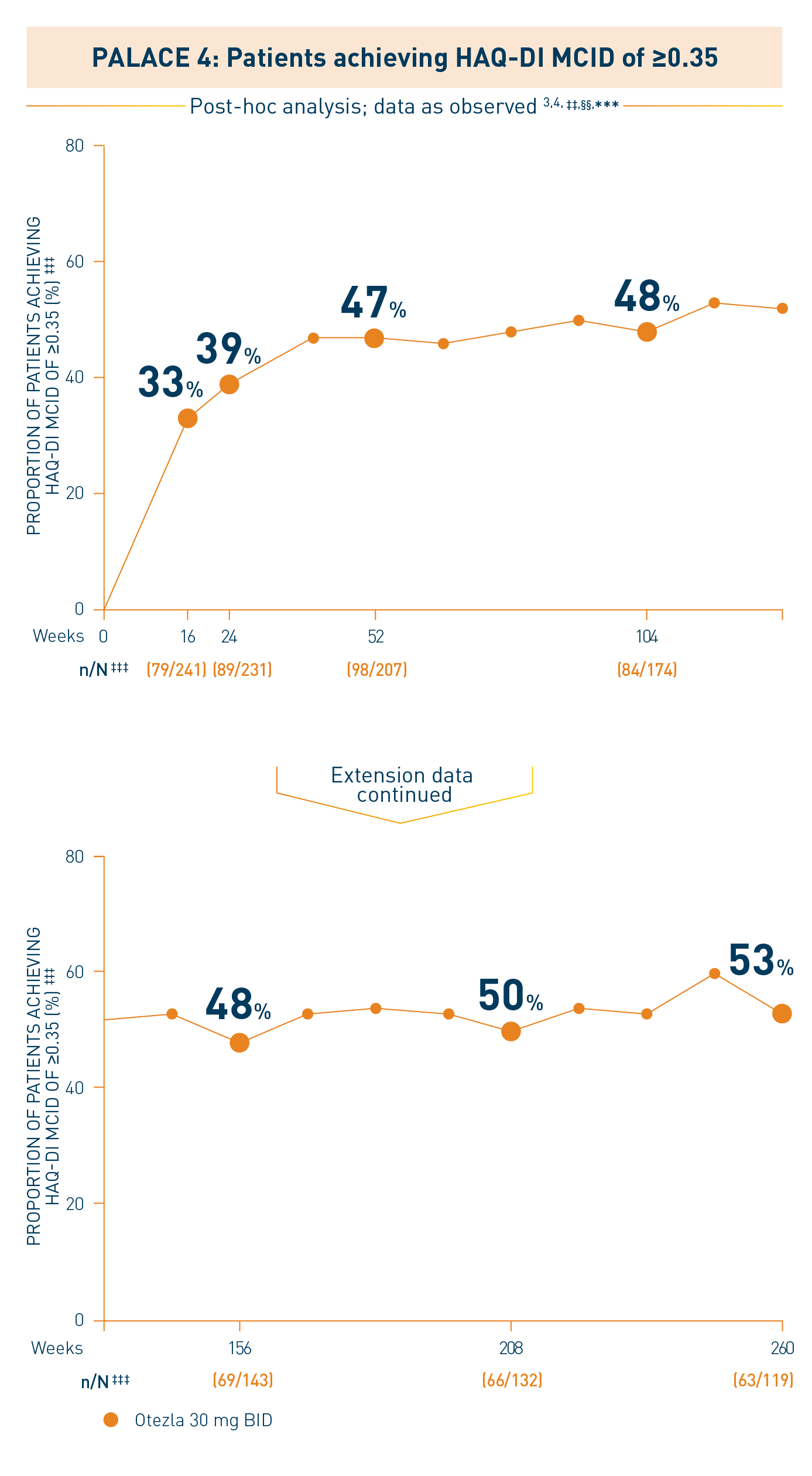 Line chart from a PALACE 4 study that represents patients achieving HAQ-DI MCID score of equal to or less than 0.35 on Otezla 30 mg twice-daily