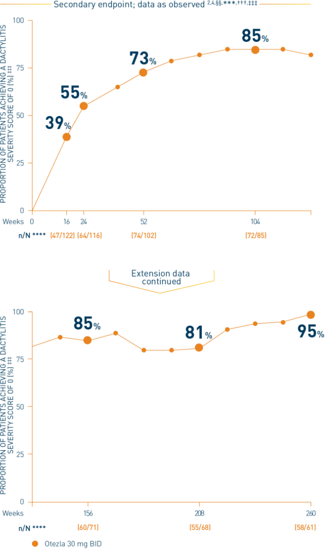 Line chart from a PALACE 4 study that represents the resolution of dactylitis; the proportion of patients achieving a Dactylitis Severity score of 0 on Otezla 30 mg twice-daily