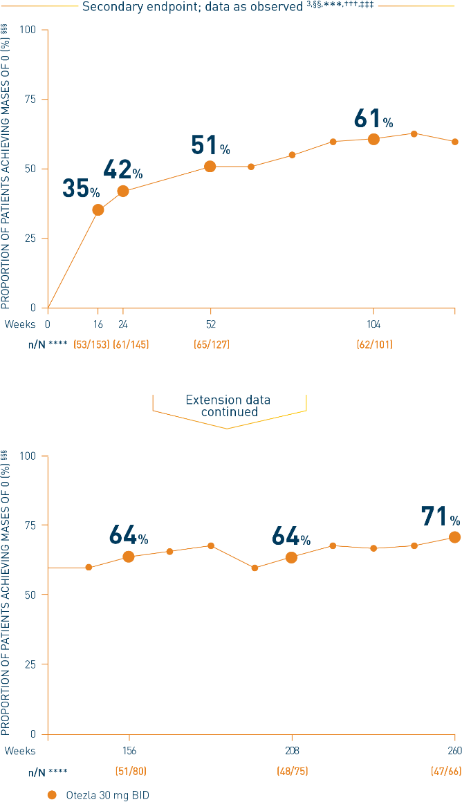 Line chart from a PALACE 4 study that represents the resolution of enthesitis; the proportion of patients achieving a MASES score of 0 on Otezla 30 mg twice-daily