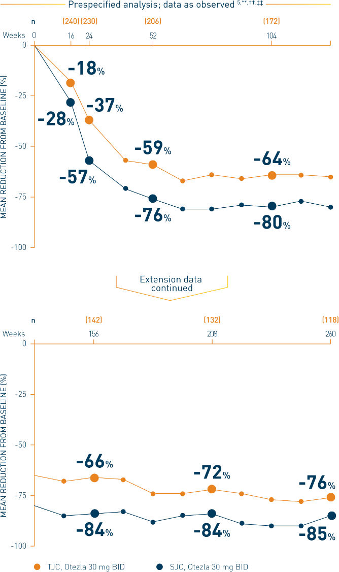 Line chart from a PALACE 4 study that represents the mean percent reduction in tender and swollen joints through 5 years