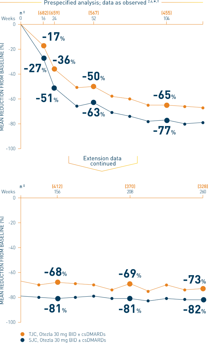 Line chart from a pooled PALACE 1-3 study that represents the mean percent reduction in tender and swollen joints