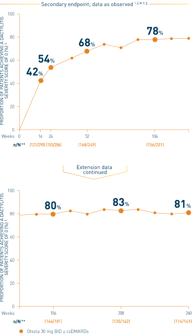 Line chart from a pooled PALACE 1-3 study that represents the complete resolution of dactylitis; the proportion of patients achieving a Dactylitis Severity Score of 0 on Otezla 30 mg twice-daily