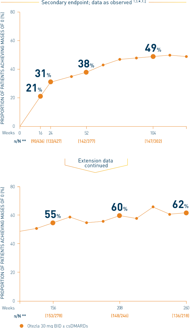 Line chart from a pooled PALACE 1-3 study that represents the resolution of enthesitis; the proportion of patients achieving a MASES score of 0 on Otezla 30 mg twice-daily