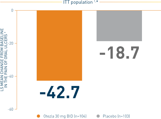 Bar chart of a RELIEF study that represents change from baseline in the pain of oral ulcers as measured by VAS scores at week 12 (ITT population) on Otezla