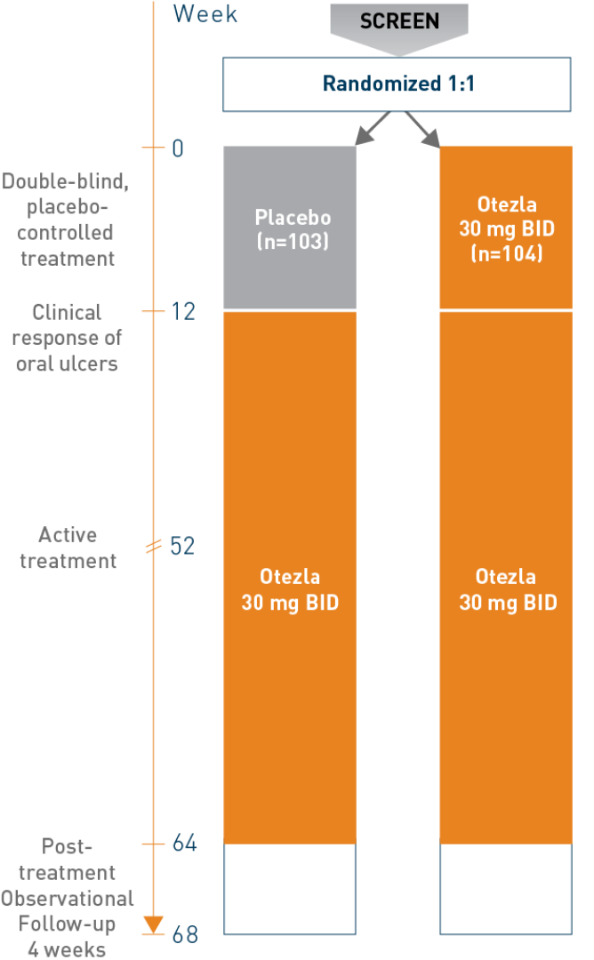 Horizontal bar chart of a RELIEF study design a double-blind, placebo-controlled treatment of 12 weeks, active treatment of 52 weeks, and post-treatment observational follow-up of 4 weeks on Otezla