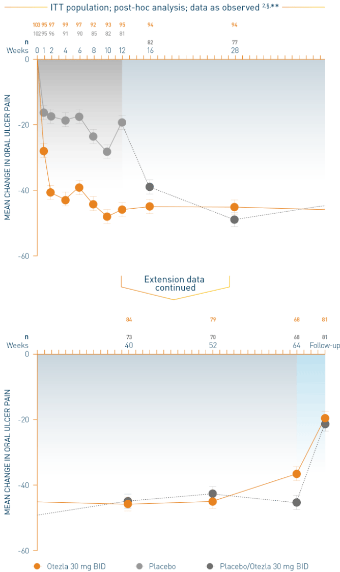 Bar chart of a RELIEF study that represents the mean change in oral ulcer pain VAS by timepoint through week 64 on Otezla