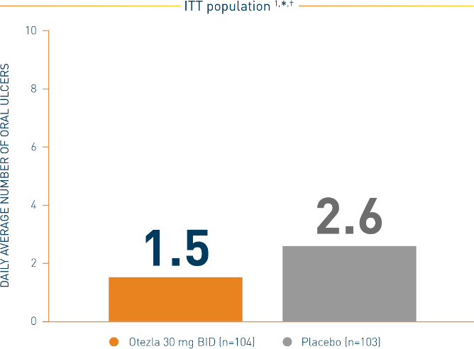 Bar chart of a RELIEF study that represents the daily average number of oral ulcers during the 12-week placebo-controlled treatment phase (ITT population) on Otezla