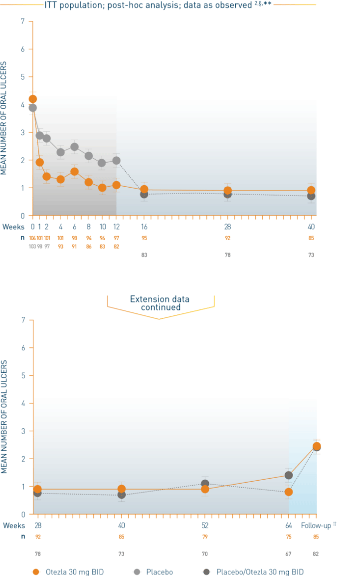 Line chart of a RELIEF study that represents the mean number of oral ulcers by time point through week 64 on Otezla