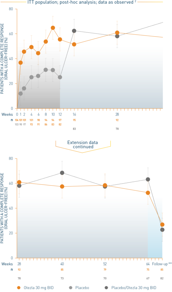 Bar chart of a RELIEF study that represents oral ulcer complete response rate by timepoint through week 64 (ITT population; post-hoc analysis; data as observed) on Otezla