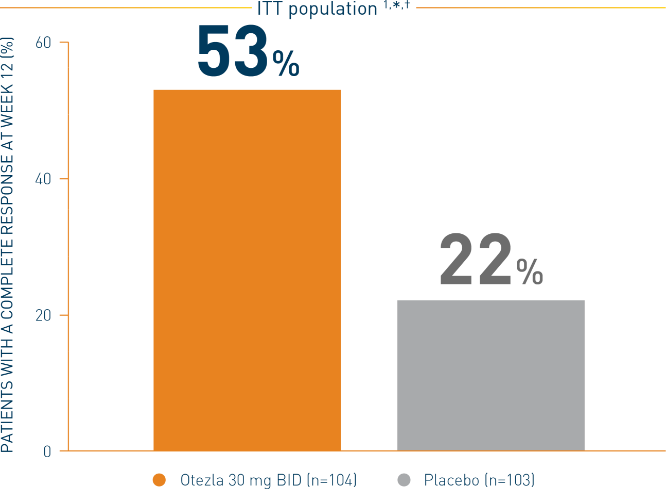 Bar chart of a RELIEF study that represents oral ulcer complete response (oral ulcer-free) rates at week 12 (ITT population) on Otezla